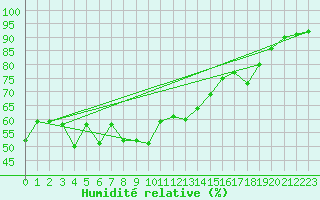 Courbe de l'humidit relative pour Ste (34)