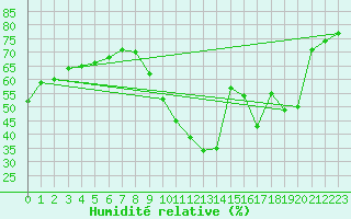 Courbe de l'humidit relative pour Clermont-Ferrand (63)