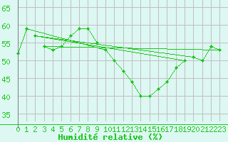Courbe de l'humidit relative pour Aniane (34)