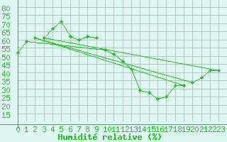 Courbe de l'humidit relative pour Pully-Lausanne (Sw)