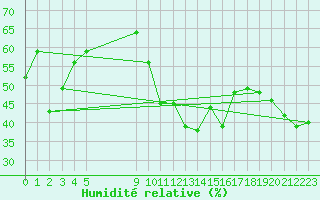 Courbe de l'humidit relative pour Bonnecombe - Les Salces (48)
