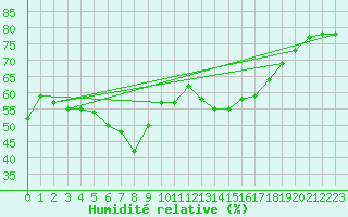 Courbe de l'humidit relative pour Genthin