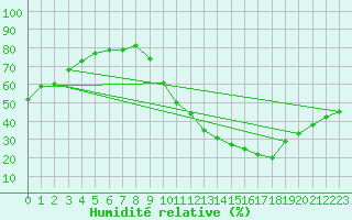 Courbe de l'humidit relative pour Toulouse-Blagnac (31)
