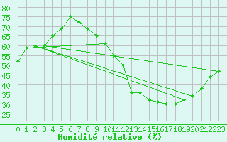 Courbe de l'humidit relative pour Nancy - Essey (54)