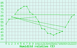Courbe de l'humidit relative pour Cuenca