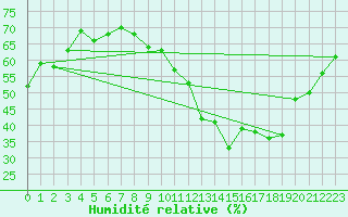 Courbe de l'humidit relative pour Bourg-Saint-Andol (07)