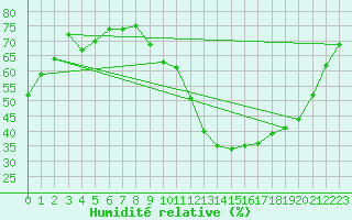 Courbe de l'humidit relative pour Lyon - Bron (69)