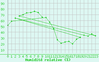 Courbe de l'humidit relative pour Millau (12)