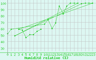 Courbe de l'humidit relative pour Pilatus