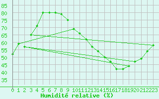 Courbe de l'humidit relative pour Carcassonne (11)