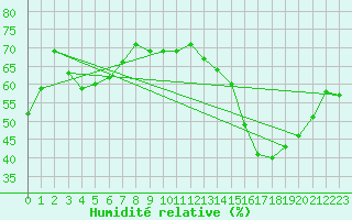 Courbe de l'humidit relative pour Grenoble/St-Etienne-St-Geoirs (38)