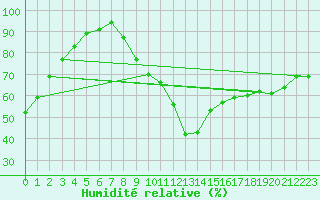 Courbe de l'humidit relative pour Laval (53)