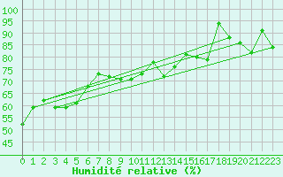 Courbe de l'humidit relative pour Hicks Bay Aws