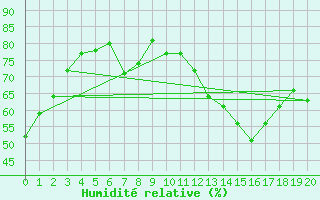 Courbe de l'humidit relative pour Vanscoy Upper-Air, Sask