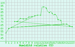 Courbe de l'humidit relative pour Stony Rapids Airport