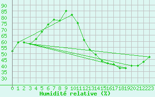 Courbe de l'humidit relative pour Montredon des Corbires (11)