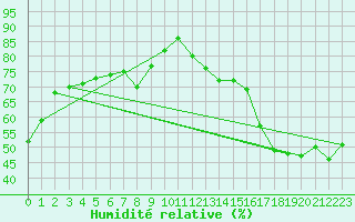 Courbe de l'humidit relative pour Berens River CS , Man.
