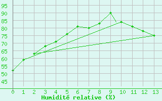 Courbe de l'humidit relative pour Washington DC, Washington-Dulles International Airport