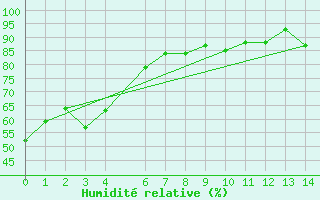 Courbe de l'humidit relative pour Kemi I