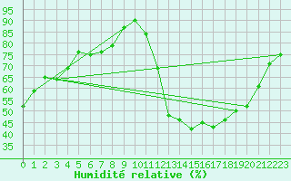 Courbe de l'humidit relative pour Verges (Esp)