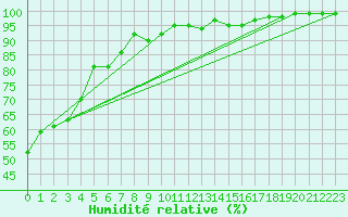 Courbe de l'humidit relative pour Porvoo Kilpilahti