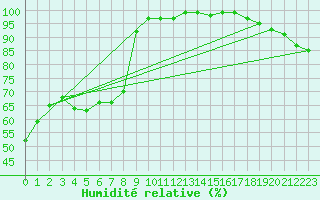 Courbe de l'humidit relative pour Kitimat Foresaint Ave