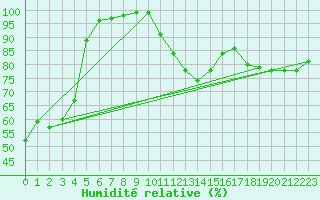 Courbe de l'humidit relative pour Feldberg-Schwarzwald (All)