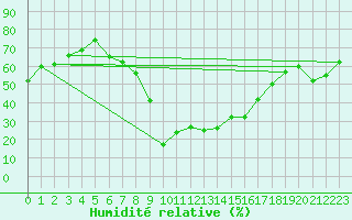 Courbe de l'humidit relative pour Galtuer