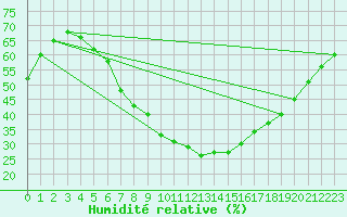 Courbe de l'humidit relative pour Berlin-Tempelhof