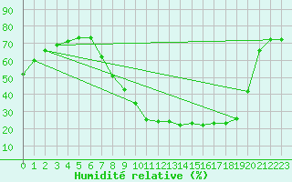 Courbe de l'humidit relative pour Soria (Esp)