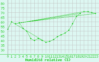 Courbe de l'humidit relative pour Bitlis