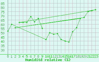 Courbe de l'humidit relative pour Bastia (2B)