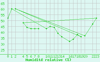 Courbe de l'humidit relative pour Ecija