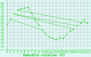 Courbe de l'humidit relative pour Gjilan (Kosovo)