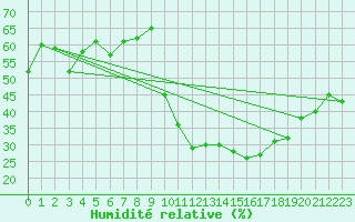Courbe de l'humidit relative pour La Comella (And)