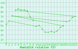 Courbe de l'humidit relative pour Guadalajara