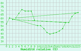 Courbe de l'humidit relative pour Istres (13)