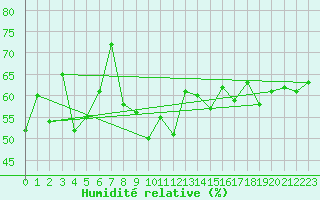 Courbe de l'humidit relative pour Fokstua Ii