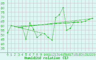 Courbe de l'humidit relative pour Kusadasi