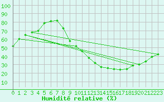 Courbe de l'humidit relative pour Valence (26)