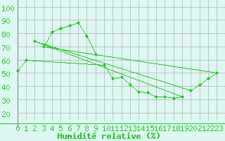 Courbe de l'humidit relative pour Brive-Souillac (19)