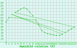 Courbe de l'humidit relative pour Villacoublay (78)