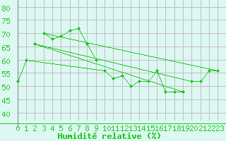Courbe de l'humidit relative pour Tours (37)