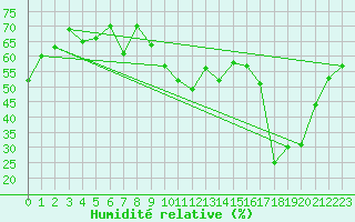 Courbe de l'humidit relative pour Gibraltar (UK)