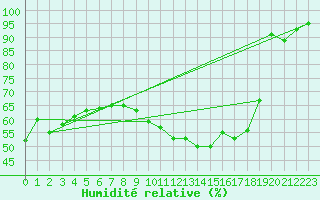 Courbe de l'humidit relative pour Biarritz (64)