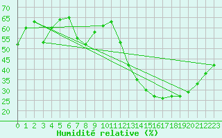 Courbe de l'humidit relative pour Paranaiba
