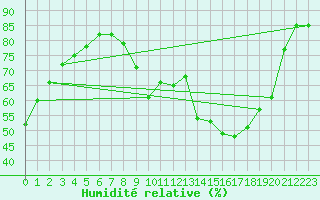 Courbe de l'humidit relative pour Laval (53)