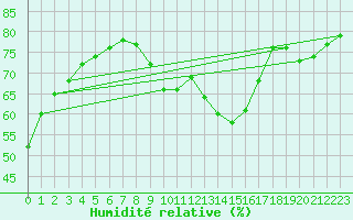 Courbe de l'humidit relative pour Boulaide (Lux)