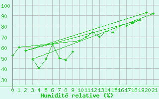 Courbe de l'humidit relative pour Boryeong
