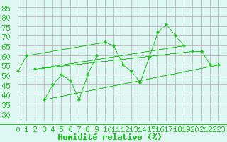 Courbe de l'humidit relative pour Heuksando